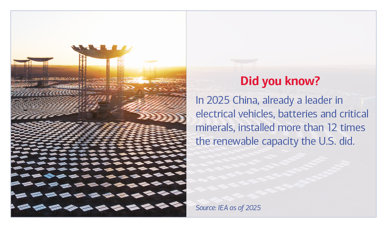 Did you know? In 2025 China, already a leader in electrical vehicles, batteries and critical minerals, installed more than 12 times the renewable capacity the U.S. did. Source: IEA as of 2025