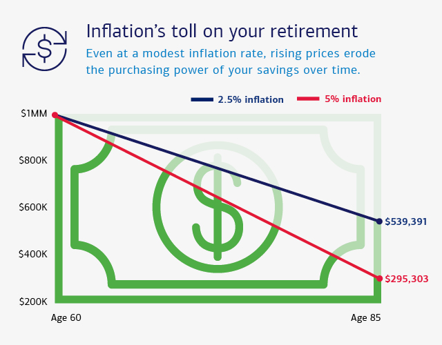 A graphic showing the effects of inflation over time. For a complete description, see the link below.