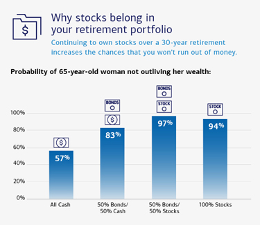 Graphic showing the probability of not outliving your wealth with different portfolio allocations. See link below for a full description.