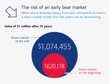 Graphic illustrating the effect of a bear market early in retirement. See link below for a full description.