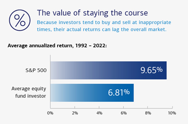 Graphic illustrating typical equity fund investor returns versus the overall stock market. See link below for a full description.