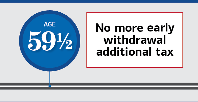 Age 59½. No more early withdrawal additional tax.