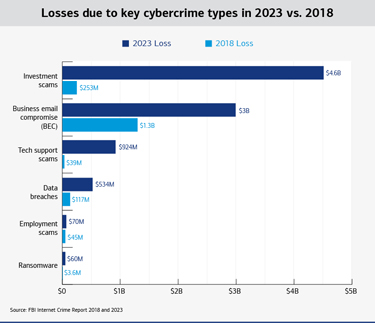 A graphic comparing monetary losses due to different types of cyber crime from 2023 and 2018. See link below for a full description.