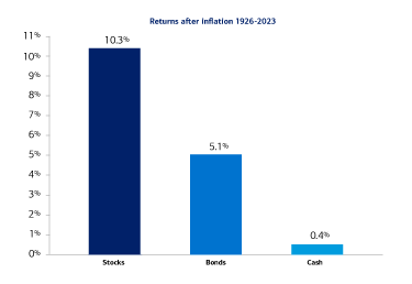 Graphic depicting returns of stocks, bonds and cash after inflation over time. See link below for a full description.