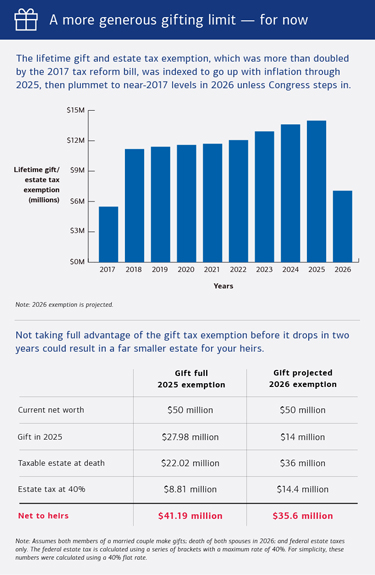 A two-part graphic showing the lifetime gift/estate tax exemption from 2017 to 2026 and a comparison of using the full exemption this year versus gifting at projected 2026 levels. See link below for a full description.