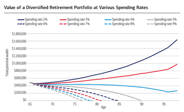 Graphic that shows how much a diversified retirement portfolio is worth at different spending rates. See link below for complete description.