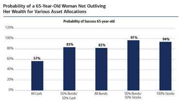 Bar chart showing the likelihood of a 65-year-woman with different asset allocations not outliving her wealth. See link below for complete description.