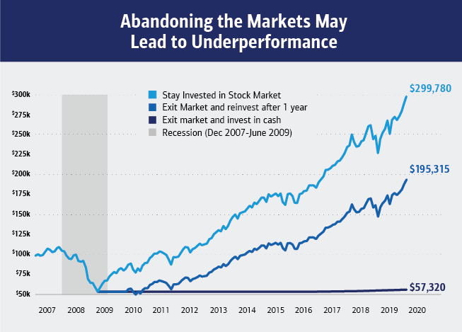 Header reads: Abandoning the Markets May Lead to Underperformance. There is a graph representing the monetary value of staying invested and exiting the markets from 2007 to 2020. The graph key shows that the lines represent stay invested in stock market, exit market and reinvest after 1 year and exit market and invest in cash. A bar also represents the recession (Dec 2007-June 2009).