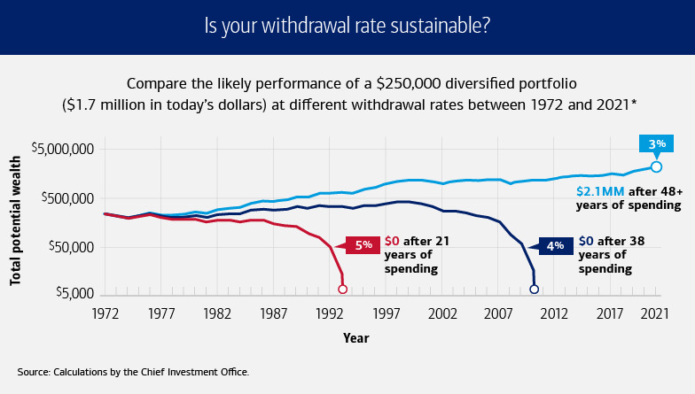 Graph illustrating, “Is your withdrawal rate sustainable?” comparing the likely performance of a diversified portfolio at different withdrawal rates between 1972 and 2021. Visit the link below for the long description.