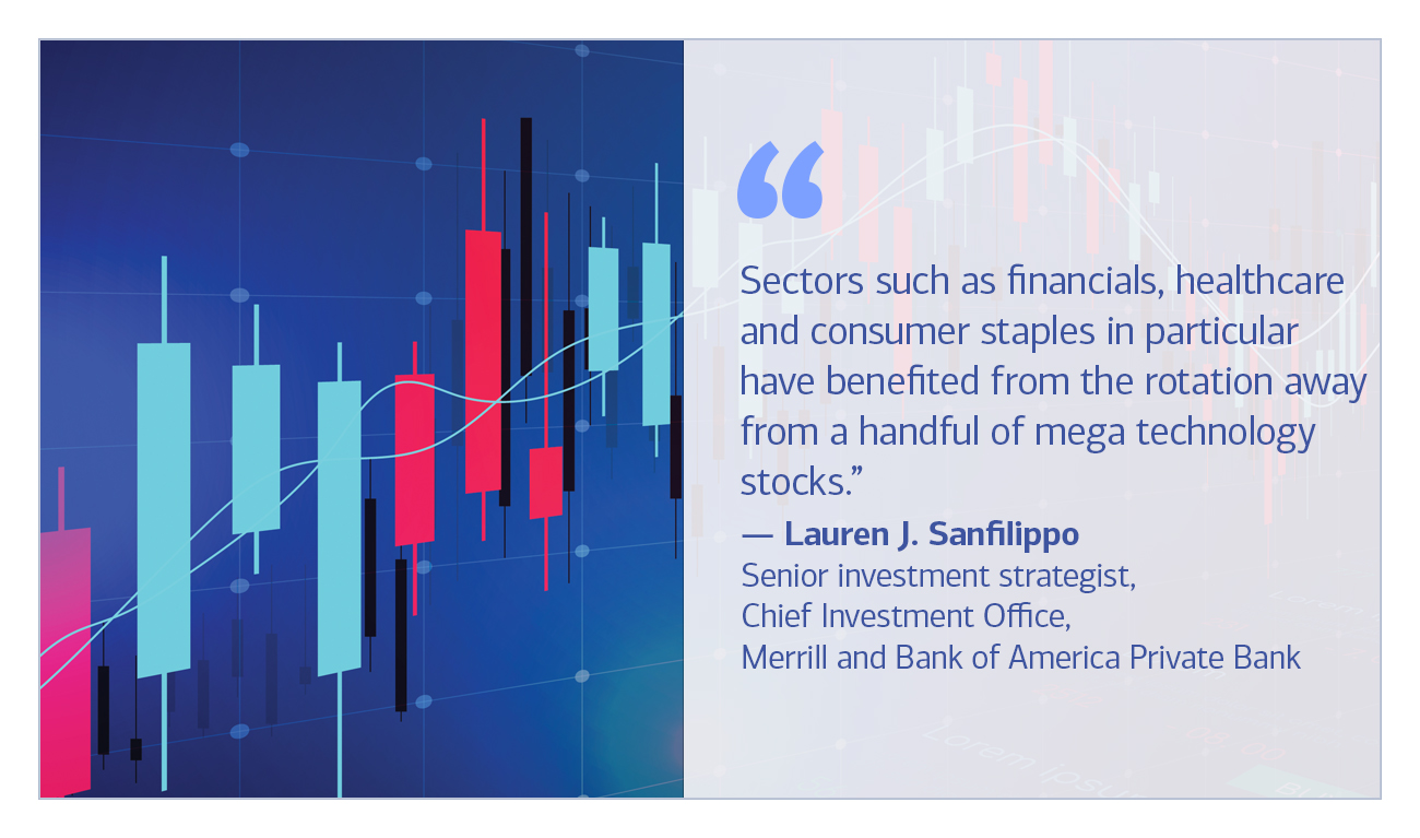 Lauren Sanfilippo, senior investment strategist, Chief Investment Office, Merrill and Bank of America Private Bank quote “Sectors such as financials, healthcare and consumer staples in particular have benefited from the rotation away from a handful of mega technology stocks.”
