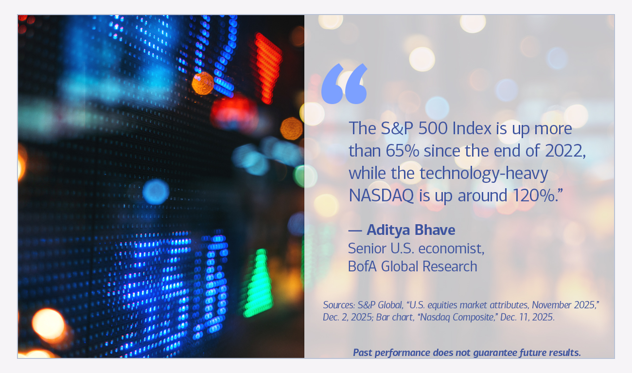 Aditya Bhave, senior U.S. economist, BofA Global Research quote “The S&P 500 Index is up more than 65% since the end of 2022, while the technology-heavy NASDAQ is up around 120%.”
