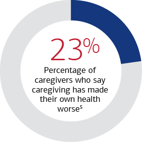 23 Percentage of caregivers who say caregiving has made their own health worse, footnote 5