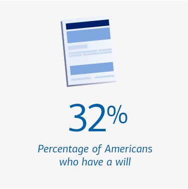 Graphic showing the percentage of Americans who have a will. Visit the link below for a full description.