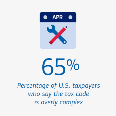 Graphic illustrating how many Americans find the tax code too complex. Visit the link below for a full description.