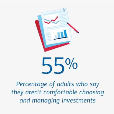 Graphic showing how comfortable Americans are managing investments. Visit the link below for a full description.
