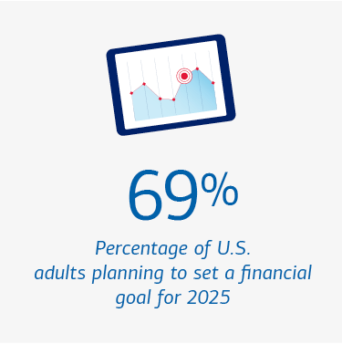 Graphic illustrating the percentage of Americans who set financial goals. Visit the link below for a full description.