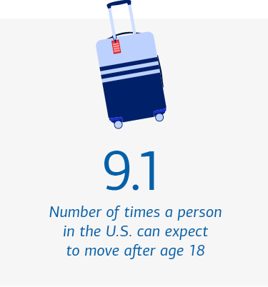 Graphic illustrating how often American adults relocate. Visit the link below for a full description.