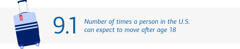 Graphic illustrating how often American adults relocate. Visit the link below for a full description.