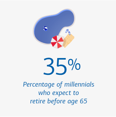 Graphic depicting how many millennials expect to retire early. Visit the link below for a full description.