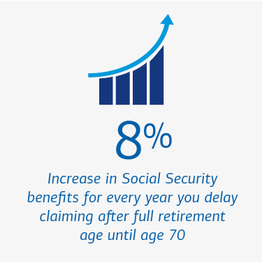 Graphic illustrating the benefit of waiting to claim Social Security. Visit the link below for a full description.