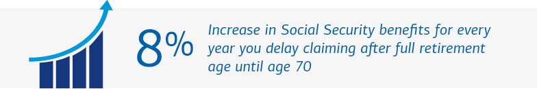Graphic illustrating the benefit of waiting to claim Social Security. Visit the link below for a full description.