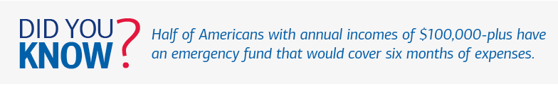 Graphic depicting how many high-earning Americans have well-funded emergency accounts. Visit the link below for a full description.