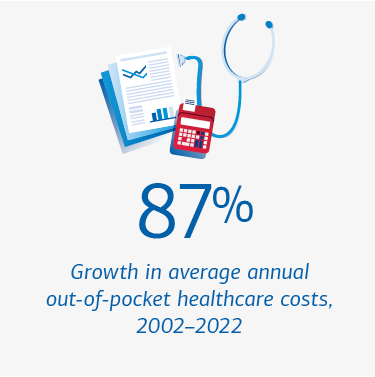 Graphic depicting the growth in out-of-pocket healthcare costs. Visit the link below for a full description.