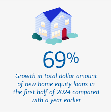 Graphic depicting the recent growth in home equity loans. Visit the link below for a full description.