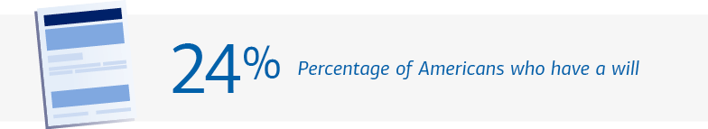 Graphic showing the percentage of Americans who have a will. Visit the link below for a full description.