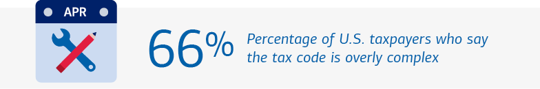 Graphic illustrating how many Americans find the tax code too complex. Visit the link below for a full description.