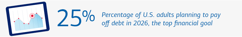 Graphic illustrating the percentage of Americans who set financial goals. Visit the link below for a full description.
