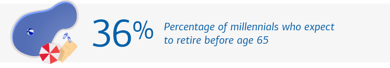 Graphic depicting how many millennials expect to retire early. Visit the link below for a full description.