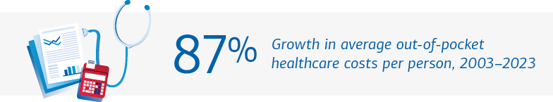 Graphic depicting the growth in out-of-pocket healthcare costs. Visit the link below for a full description.