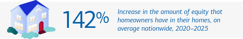 Graphic depicting the recent growth in home equity loans. Visit the link below for a full description.