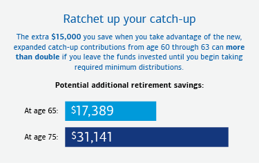 Graphic showing additional retirement savings due to the catch-up provisions for those 60 to 63. See link below for a full description.