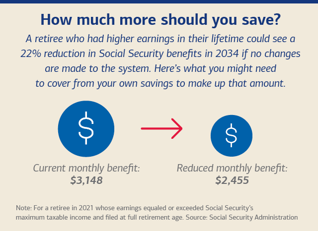 “How much more should you save?” with text, “A 54 year old who had higher earnings in their lifetime could see a 22% reduction in Social Security benefits in 2034 if no changes are made to the system. Here’s what you might need to cover from your own savings to make up that amount.” Below this text are two blue circles with money symbols in them. One is labeled “Current monthly benefit: $3,148” and the other is labeled “Reduced monthly benefit: $2,455.” A red arrow in between them, pointing towards the “Reduced monthly benefit” circle. Below is more text, “Note: For a retiree whose earnings equaled or exceeded Social Security’s minimum taxable income and filed at full retirement age. Source: Social Security Administration.”