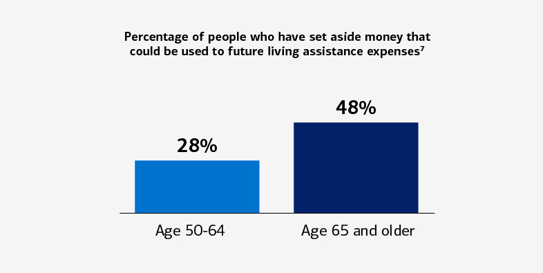 Graphic of bar graph showing percentage of people who have set aside money that could be used to future living assistance expenses, for full description see link below. 