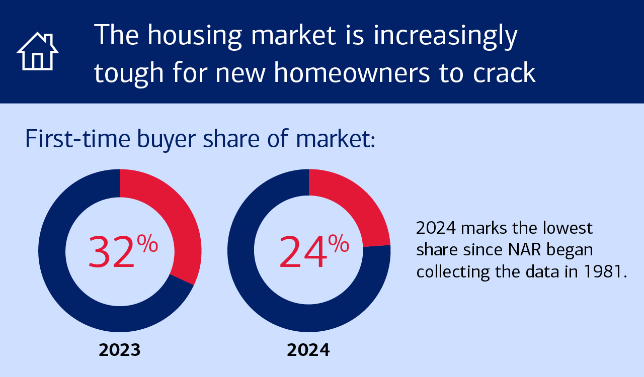 Graphic showing what percentage of home buyers are first-time buyers. See link below for full description.