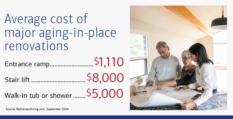Graphic showing the average cost of home renovations for those aging in place. See link below for a full description.