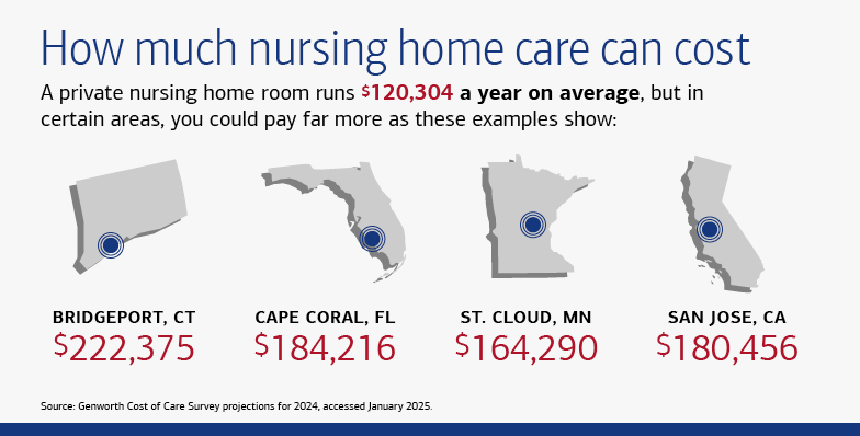 Graphic showing the potential costs of nursing home care nationally and in several regions. See link below for a full description.