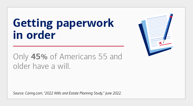 Getting paperwork in order. Only 45% of Americans 55 and older have a will. Source is Caring.com, “2022 Wills and Estate Planning Study,” June 2022.