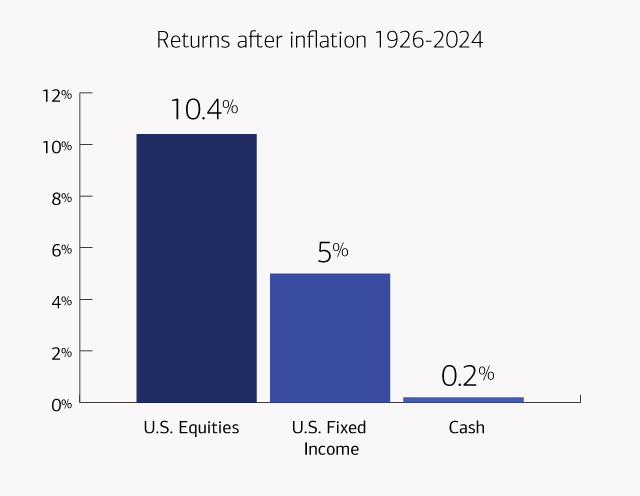 Graphic that shows average annual returns of stocks, bonds and cash. Visit the link below for a full description.