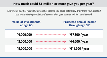 Graphic titled, “How much could $1 million or more give you per year?” which shows the projected annual income from investments at age 65. Visit the link below for a full description.