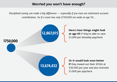Graphic titled, ‘Worried you won’t have enough,’ which depicts how much more an investor could save if they maxed out their retirement account contributions. Visit the link below for a full description.