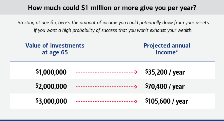 Graphic illustrating how much you could spend each year in retirement without exhausting your wealth. For a full description see the link below.