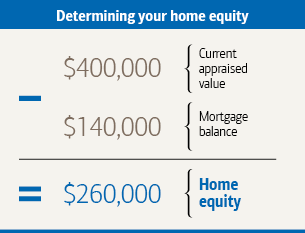 Graphic that shows how to determine home equity. For a full description, click on the link below.