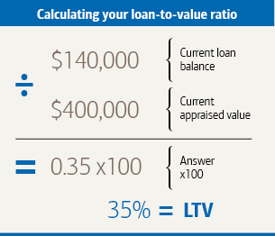 Graphic that shows how to calculate loan-to-value ratio. For a full description, click on the link below.