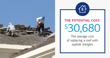 $30,680 The average cost of replacing a roof with asphalt shingles