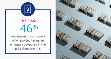 46% of consumers who reported facing an emergency expense in the prior three months