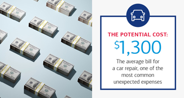 $1,300 The average bill for a car repair, one of the most common unexpected expenses